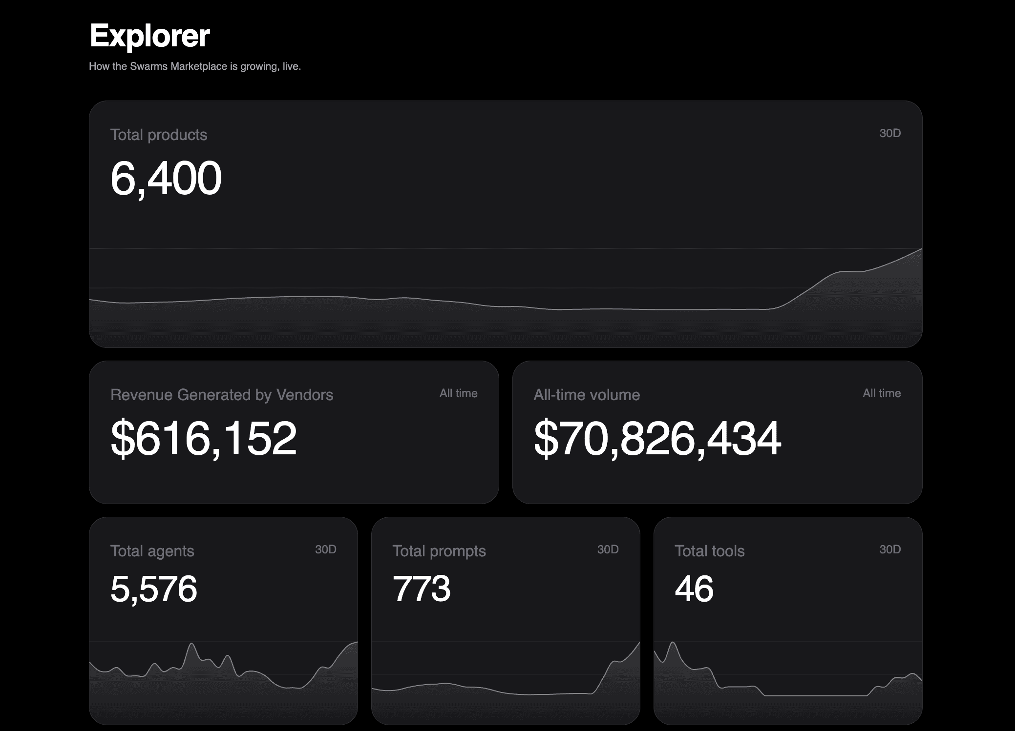 Introducing the Explorer: Live Growth Metrics for the Swarms Marketplace